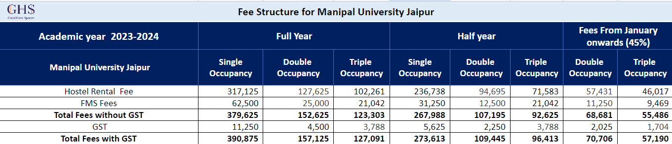 Fee Structure for Manipal University Jaipur